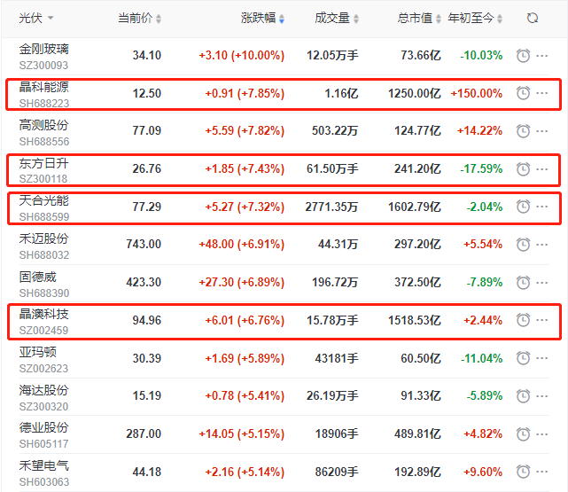 頭部組件個股集體大漲，晶科、晶澳、天合近10個交易日漲幅達(dá)35%