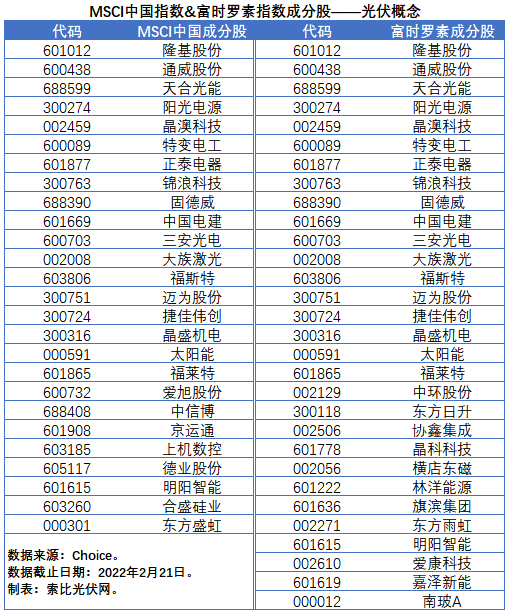 盤點(diǎn)股指成分股中的光伏企業(yè)：規(guī)模日益提升，影響力與日俱增