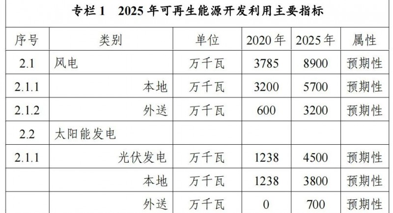 內蒙古能源局：&quot;十四五&quot;期間新增32.6GW光伏！