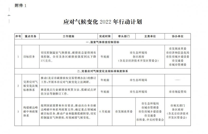 大力發(fā)展光伏、提高新能源消費優(yōu)先級！北京市發(fā)改委公布《應(yīng)對氣候變化2022年行動計劃》