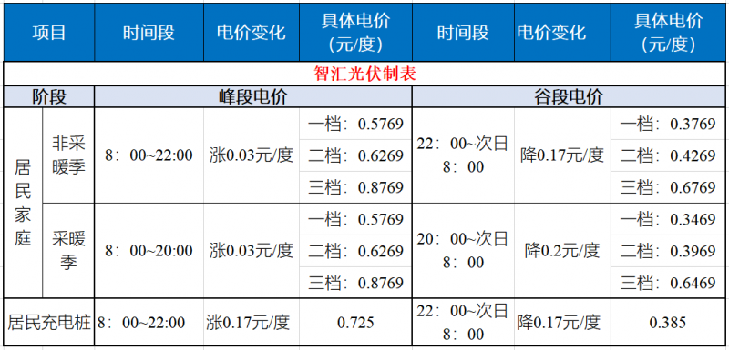 山東發(fā)改委：居民峰谷電價(jià)時(shí)代開啟！
