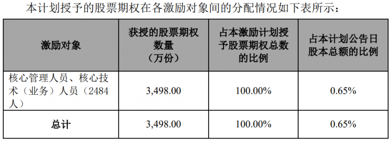 隆基股份發(fā)布股權(quán)激勵計劃，目標2024年營收超1500億