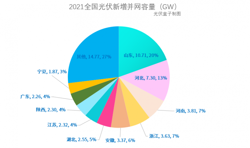 光伏新增并網(wǎng)54.88GW!，分布式29.279GW！國家能源局公布2021年光伏發(fā)電建設(shè)運(yùn)行情況