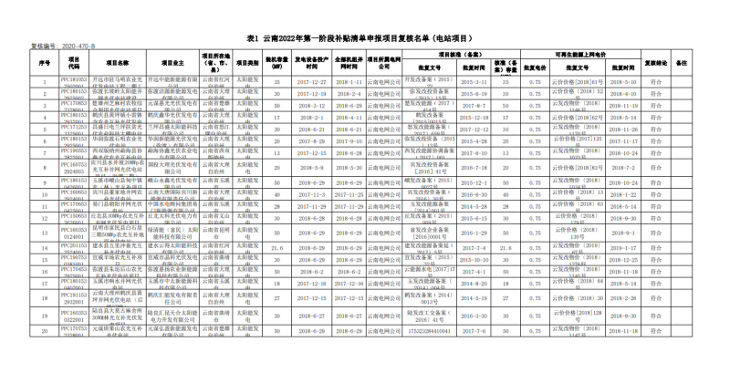 光伏640MW！云南電網(wǎng)2022年第一階段補(bǔ)貼清單公布