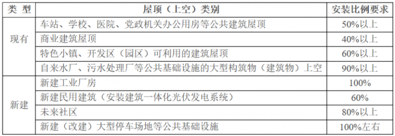 2025年光伏建設(shè)1.5GW，屋頂光伏補(bǔ)貼0.1元/度！浙江瑞安公開(kāi)征求全面推進(jìn)清潔能源發(fā)展意見(jiàn)