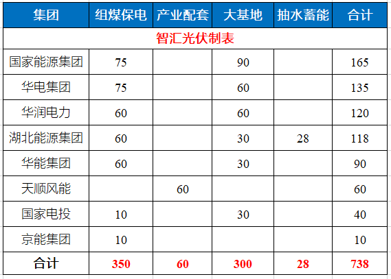 湖北省能源局公布7.83GW風(fēng)光指標(biāo) 國家能源集團(tuán)、華電、華潤均超1GW！