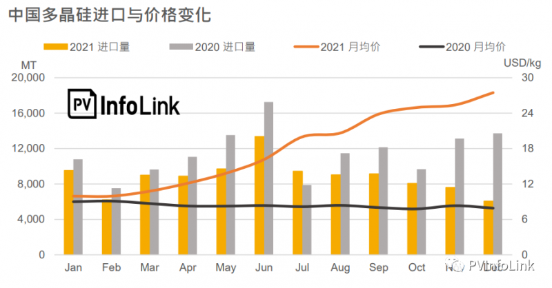 2021年中國(guó)多晶硅進(jìn)口總量同比下降23.1%！