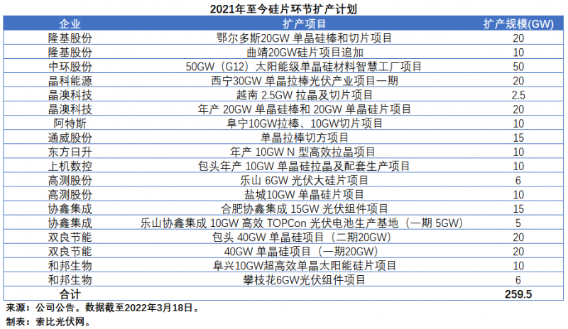 擴(kuò)產(chǎn)浪潮之下光伏設(shè)備企業(yè)股價萎靡不振，預(yù)期變了？