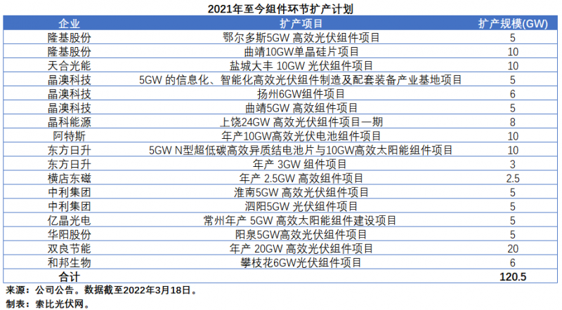 擴(kuò)產(chǎn)浪潮之下光伏設(shè)備企業(yè)股價萎靡不振，預(yù)期變了？