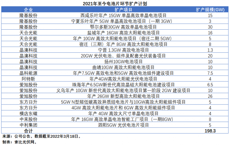 擴(kuò)產(chǎn)浪潮之下光伏設(shè)備企業(yè)股價萎靡不振，預(yù)期變了？