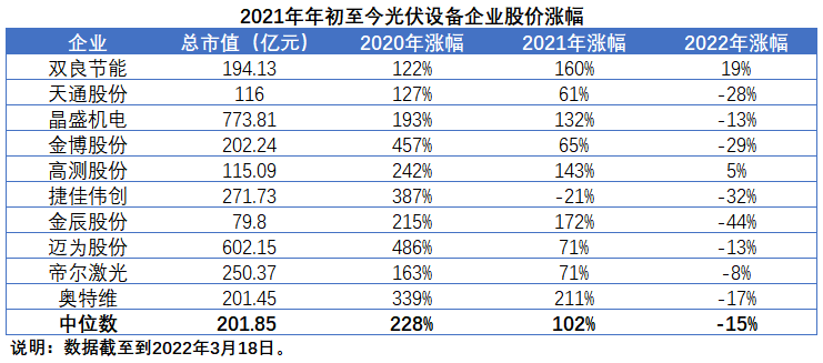 擴(kuò)產(chǎn)浪潮之下光伏設(shè)備企業(yè)股價萎靡不振，預(yù)期變了？