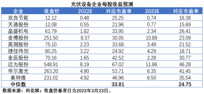 擴(kuò)產(chǎn)浪潮之下光伏設(shè)備企業(yè)股價萎靡不振，預(yù)期變了？
