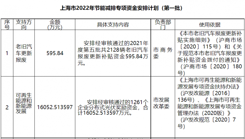 光伏1.6億！上海市公布2022年節(jié)能減排專項(xiàng)資金安排計(jì)劃！