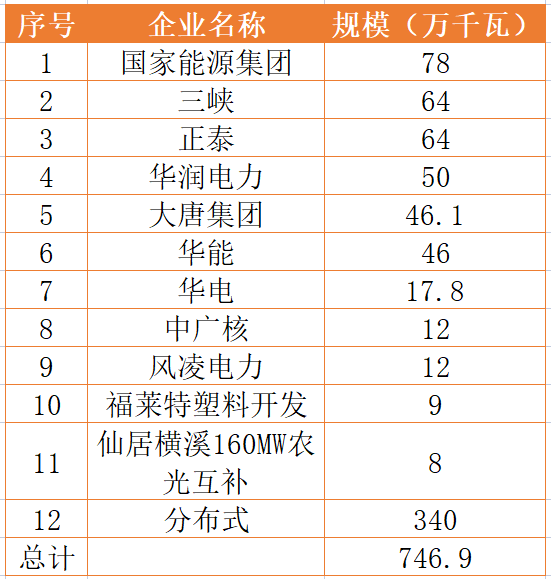 國家能源集團(tuán)、三峽、正泰領(lǐng)銜！浙江公布7.46GW重點(diǎn)光伏項(xiàng)目清單