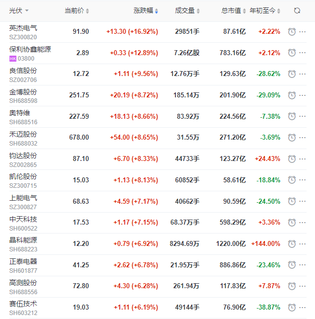 A股市場(chǎng)全面回暖光伏板塊縮量大漲，短期走勢(shì)仍不明朗