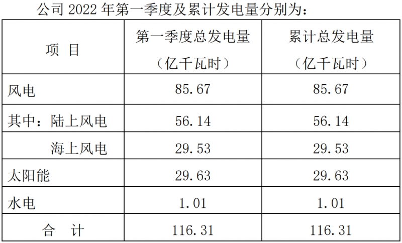三峽能源：2022Q1光伏發(fā)電29.63億千瓦時，同比增長44.18%