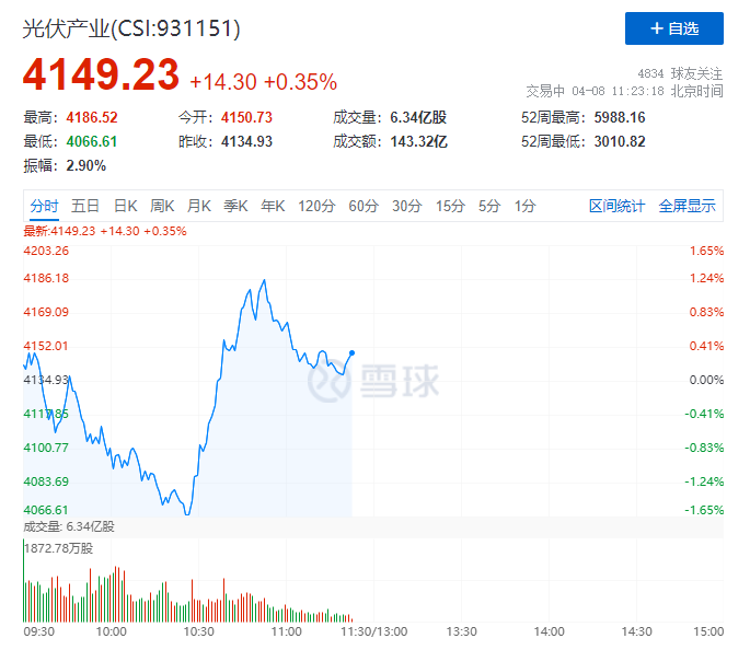 你被主力“套路”了嗎？光伏板塊早盤(pán)V型反轉(zhuǎn)逆勢(shì)上攻！
