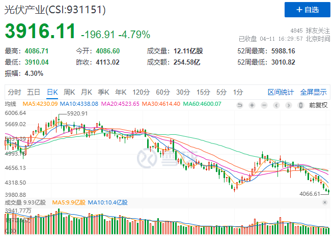 光伏板塊暴跌4.8%，市場(chǎng)“黃金坑”若隱若現(xiàn)！