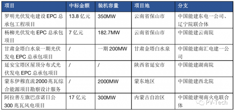 超3GW！中國(guó)能建中標(biāo)多個(gè)光伏項(xiàng)目！