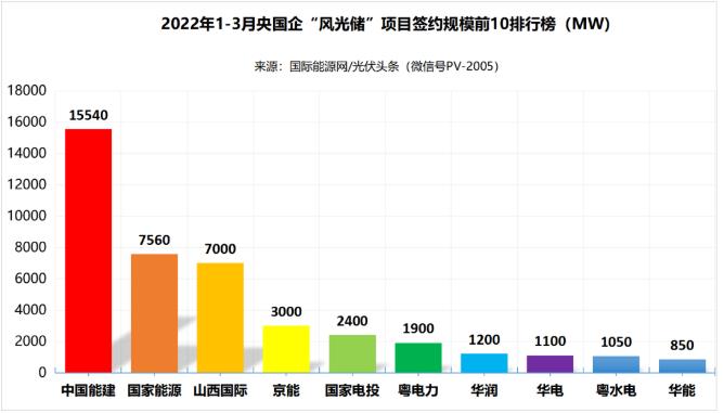 一季度69.29GW“風(fēng)光儲(chǔ)”項(xiàng)目：央國(guó)企占61.32%、中國(guó)能建、國(guó)家能源集團(tuán)領(lǐng)跑! (詳見(jiàn)文內(nèi))