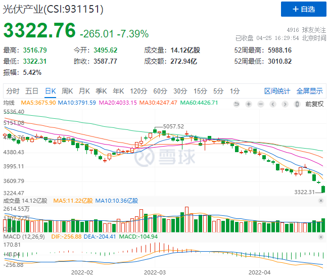 創(chuàng)造歷史！光伏板塊單日暴跌7.39%！