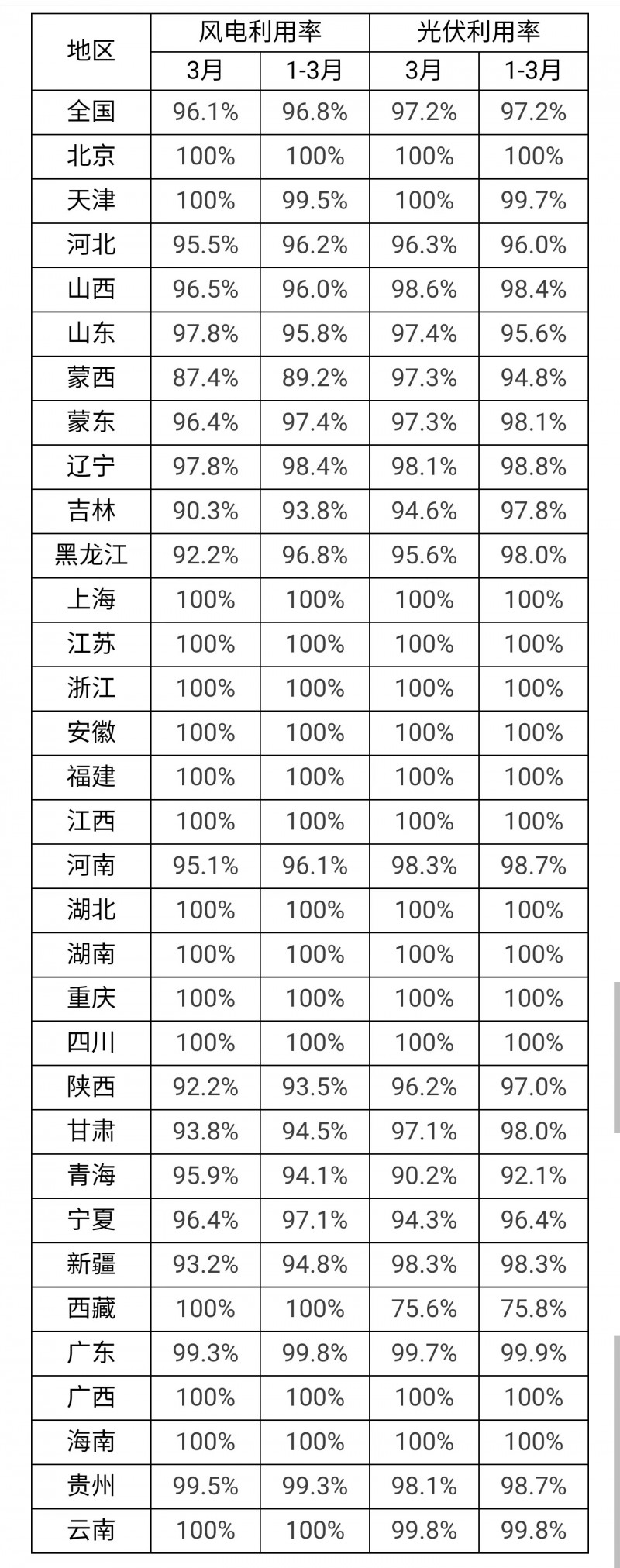 3月光伏利用率97.2%！河北、吉林、青海等地低于全國平均水平！