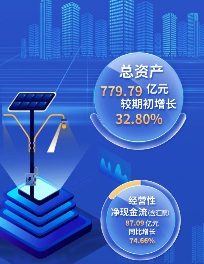 中環(huán)股份2021年度及2022年一季度報告：2022年Q1營收133.68億，同比增長79.13%！