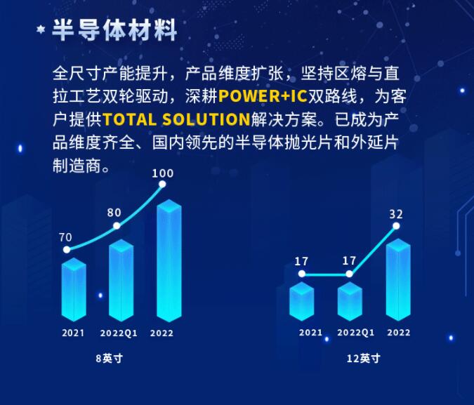 中環(huán)股份2021年度及2022年一季度報告：2022年Q1營收133.68億，同比增長79.13%！