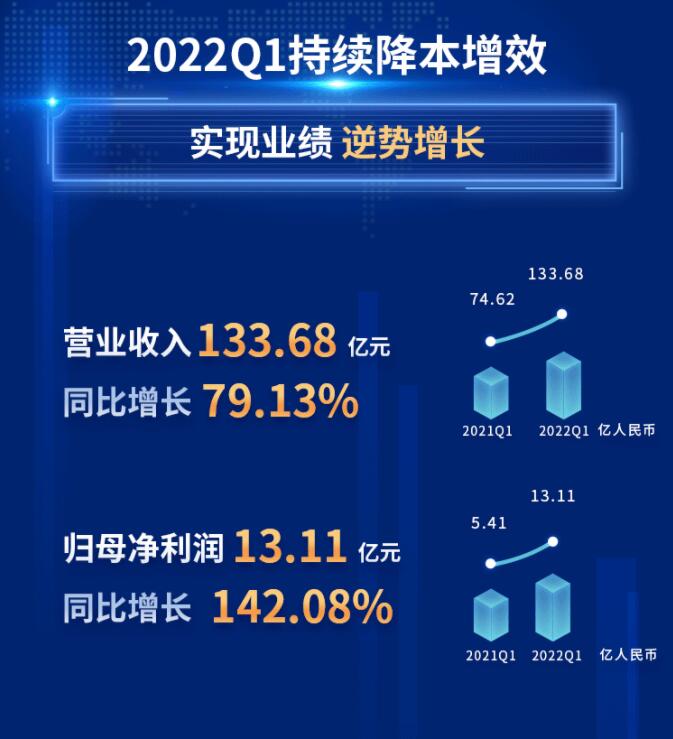 中環(huán)股份2021年度及2022年一季度報告：2022年Q1營收133.68億，同比增長79.13%！