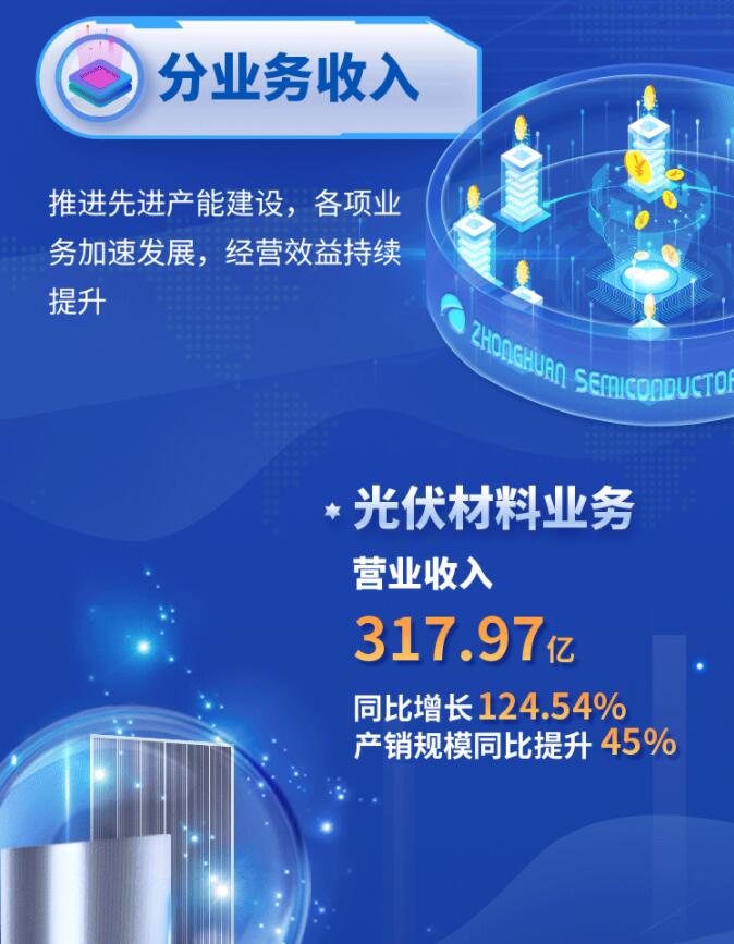 中環(huán)股份2021年度及2022年一季度報告：2022年Q1營收133.68億，同比增長79.13%！