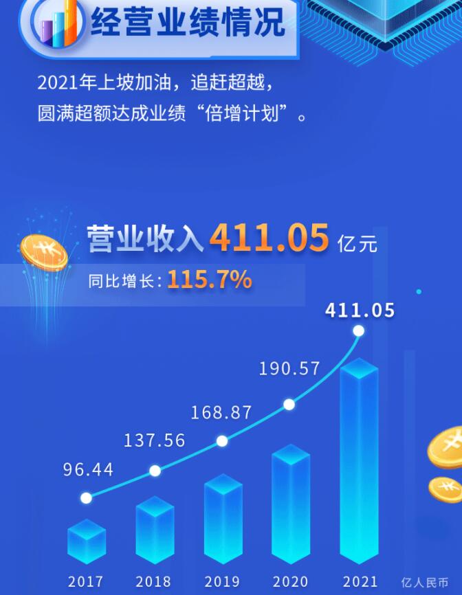 中環(huán)股份2021年度及2022年一季度報告：2022年Q1營收133.68億，同比增長79.13%！