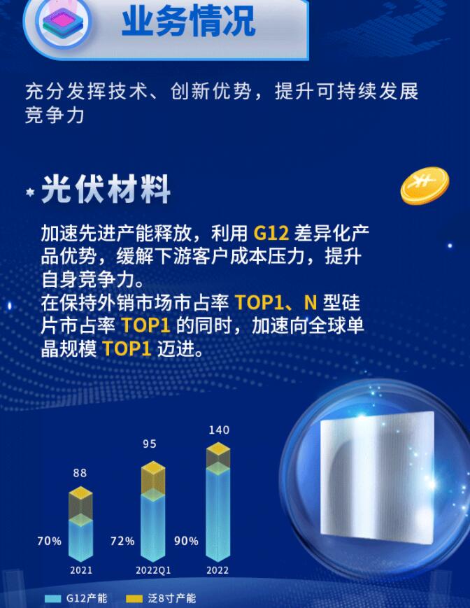 中環(huán)股份2021年度及2022年一季度報告：2022年Q1營收133.68億，同比增長79.13%！