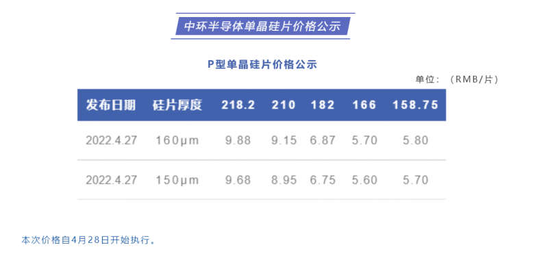 中環(huán)半導(dǎo)體單晶硅片價(jià)格公布：218.2每片9.88元，210每片9.15元！