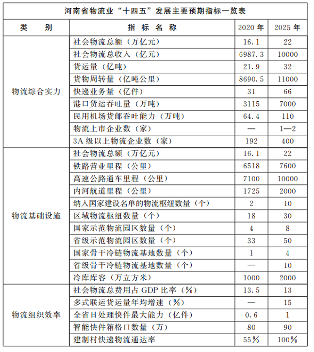 河南：大力支持建設(shè)屋頂光伏，構(gòu)建“分布式光伏+儲能+微電網(wǎng)”的物流自給能源系統(tǒng)。