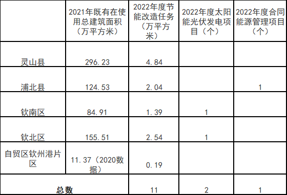 廣西欽州：推進(jìn)安裝高轉(zhuǎn)換率光伏發(fā)電設(shè)施，鼓勵(lì)公共機(jī)構(gòu)建設(shè)連接光伏發(fā)電