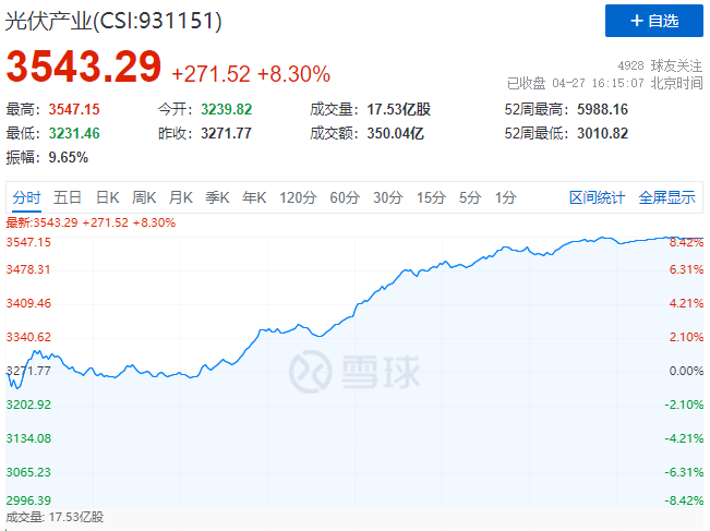 刺激！光伏板塊單日暴跌7.39%后，又單日暴漲8.3%！