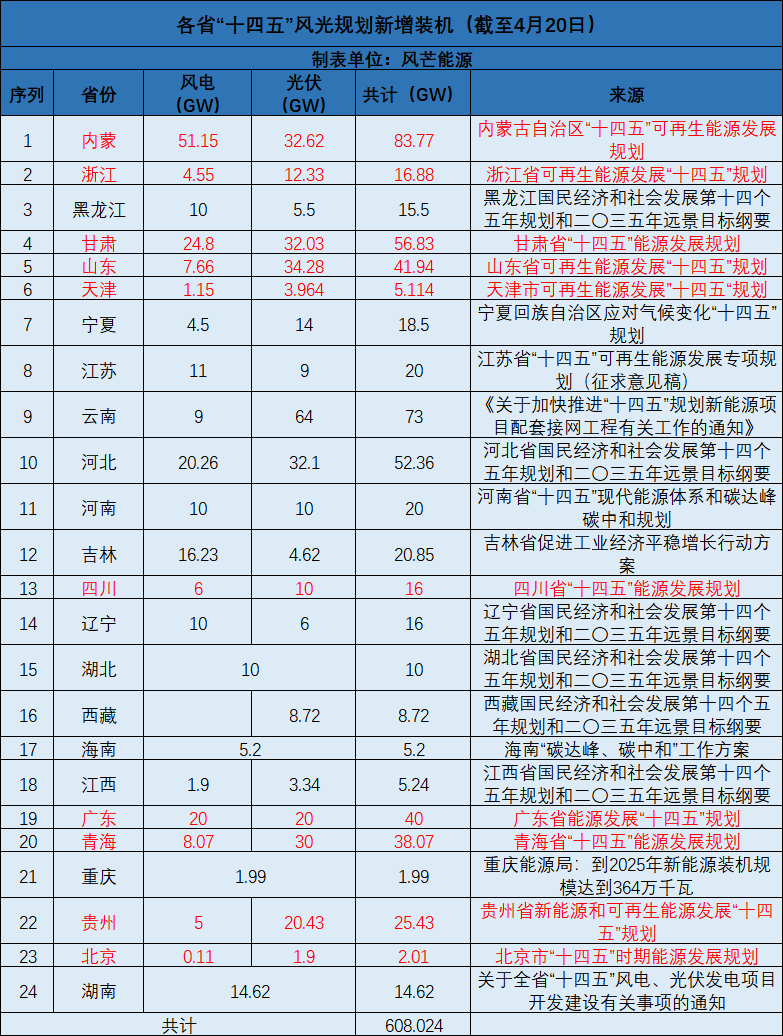 廣西：大力開(kāi)發(fā)太陽(yáng)能，新增投產(chǎn)裝機(jī)規(guī)模1000萬(wàn)千瓦以上！