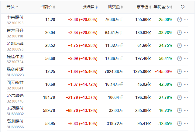 刺激！光伏板塊單日暴跌7.39%后，又單日暴漲8.3%！