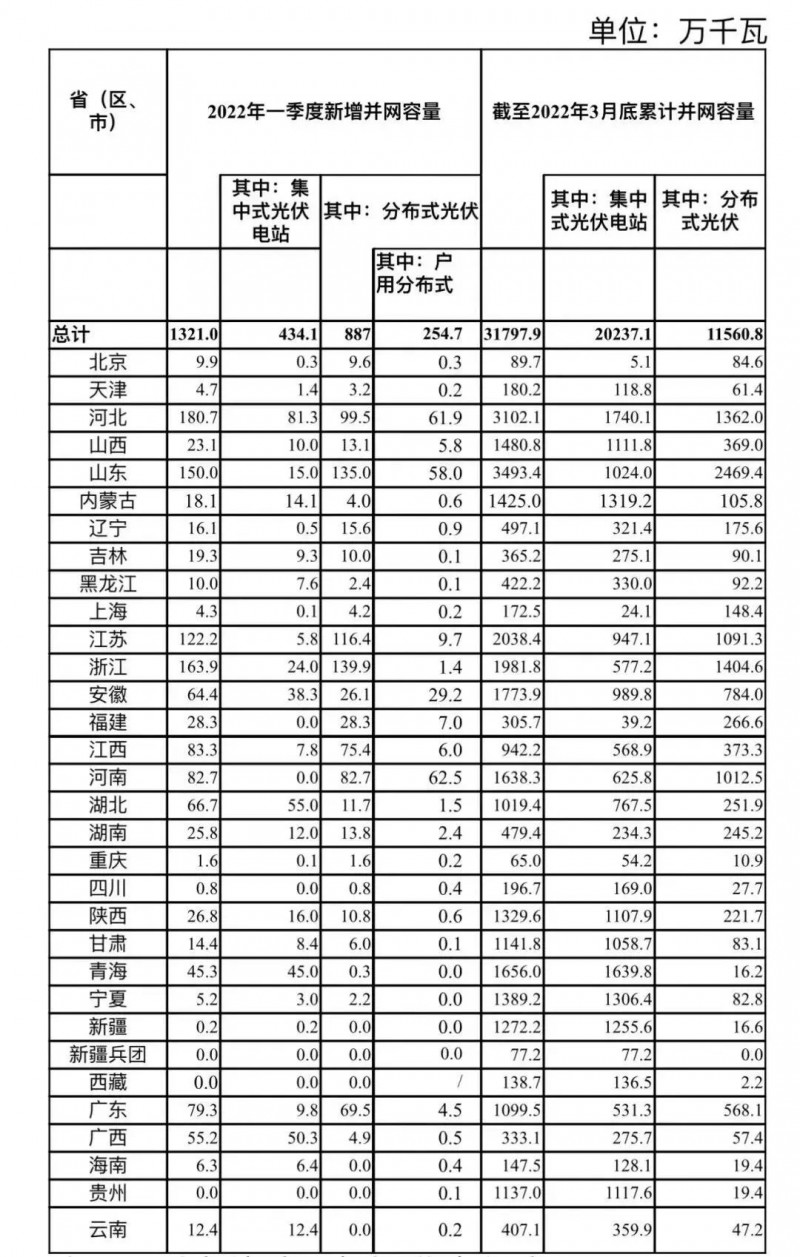 河南、河北和山東，工商業(yè)如火如荼！2022年一季度光伏發(fā)電建設運行情況