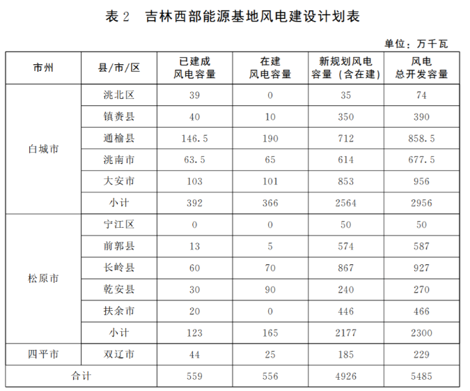 光伏36.14GW！吉林省印發(fā)“一主六雙”高質(zhì)量發(fā)展戰(zhàn)略專項規(guī)劃通知
