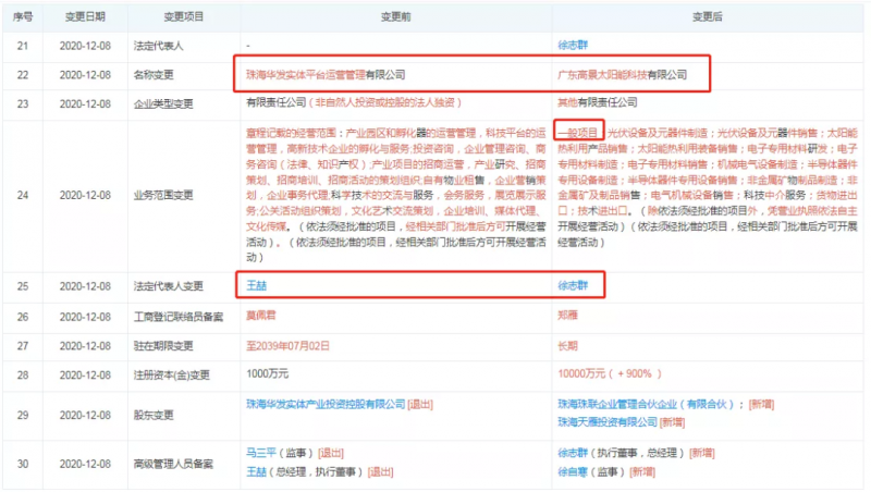 資本聯(lián)手地方國資“豪賭”光伏！