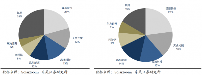 【深度】晶科能源：技術(shù)布局追星趕月，渠道品牌厚積薄發(fā)