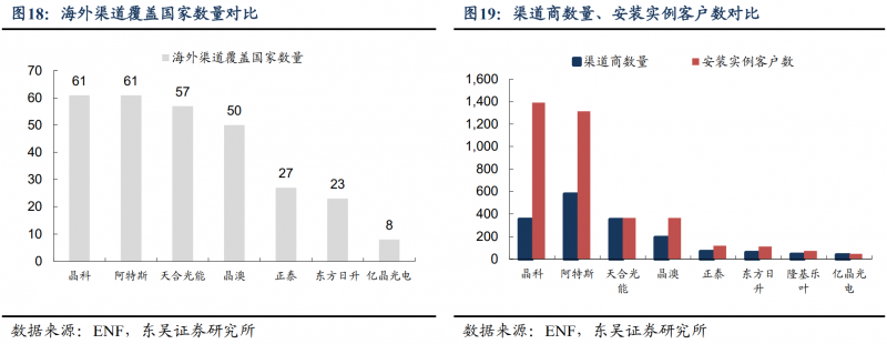 【深度】晶科能源：技術(shù)布局追星趕月，渠道品牌厚積薄發(fā)