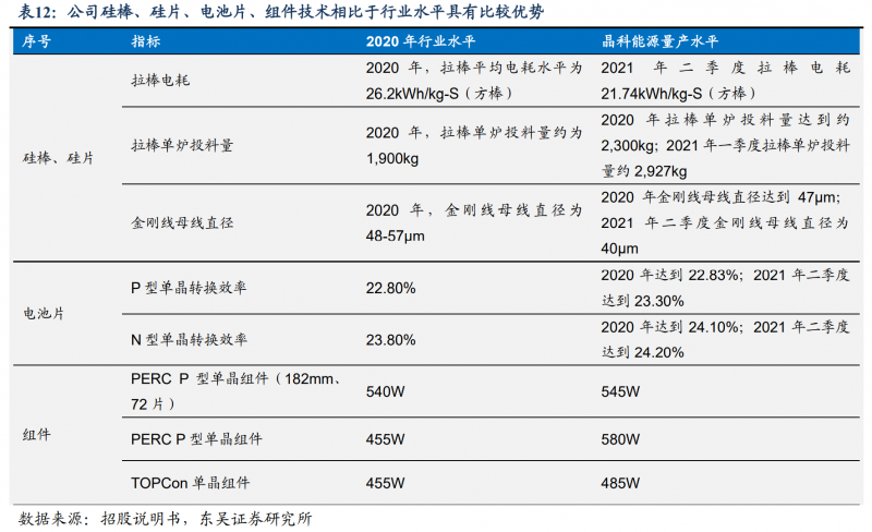 【深度】晶科能源：技術(shù)布局追星趕月，渠道品牌厚積薄發(fā)