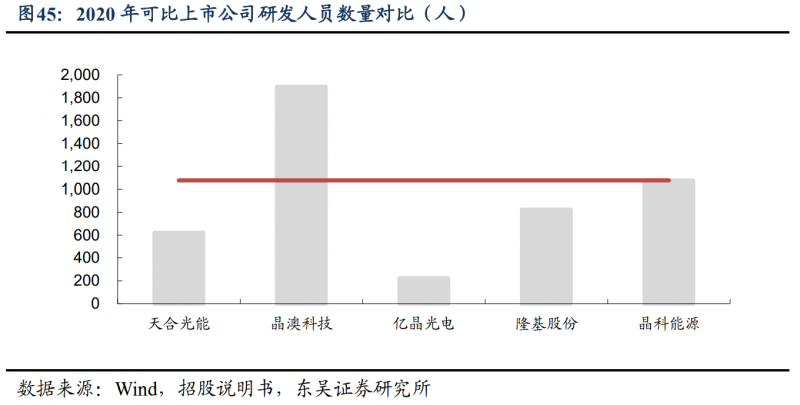 【深度】晶科能源：技術(shù)布局追星趕月，渠道品牌厚積薄發(fā)