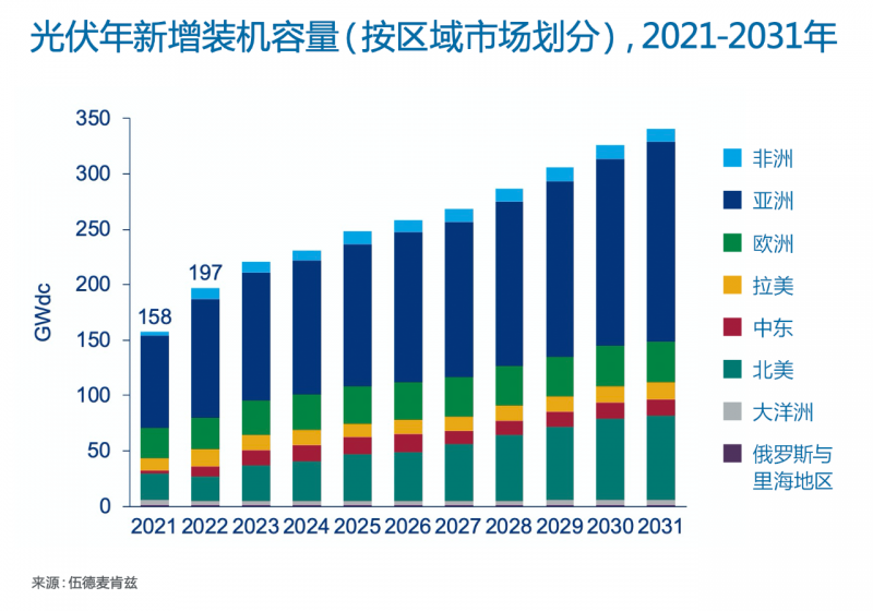 Wood Mackenzie：2022年全球光伏市場年新增裝機容量有望達到197GW，同比增長25%！