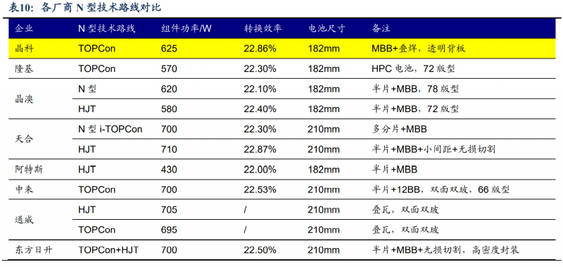 【深度】晶科能源：技術(shù)布局追星趕月，渠道品牌厚積薄發(fā)