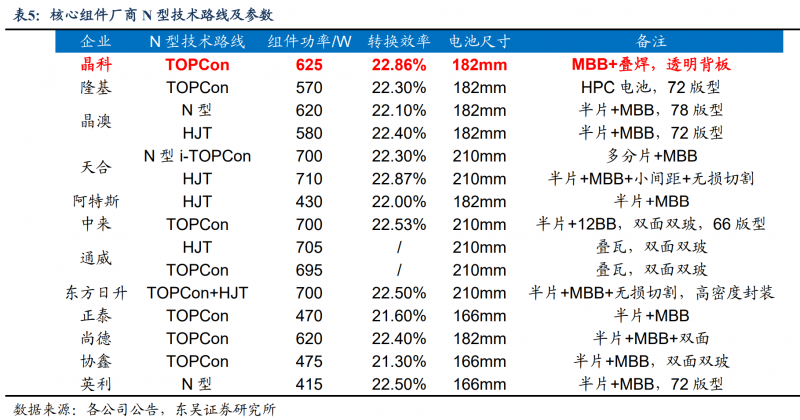【深度】晶科能源：技術(shù)布局追星趕月，渠道品牌厚積薄發(fā)