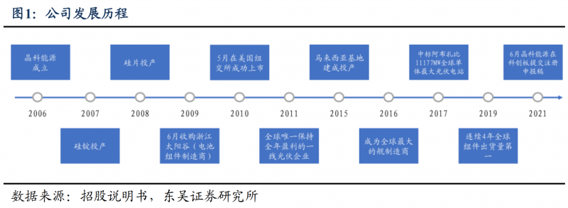 【深度】晶科能源：技術(shù)布局追星趕月，渠道品牌厚積薄發(fā)