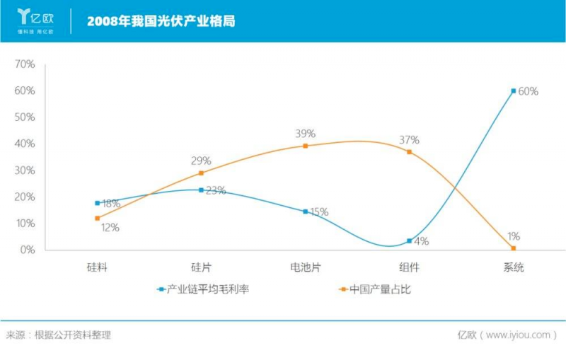 誰(shuí)主沉浮！中外光伏十年余博弈終“落幕”